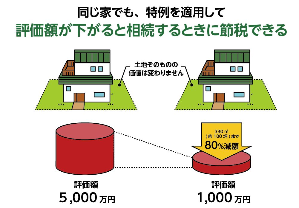 「小規模宅地等の特例」で評価額5,000万円の実家が80%減額される