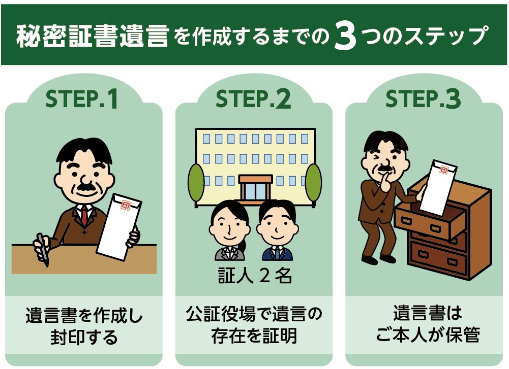 秘密証書遺言を作成する3ステップ