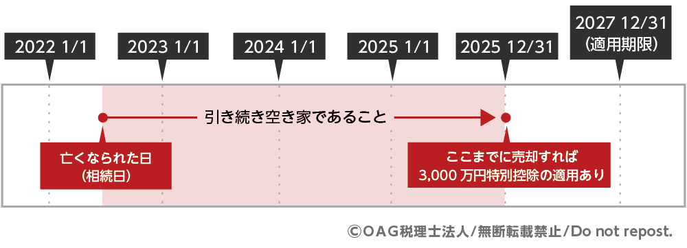 空き家特例が適用できる売却期限の目安