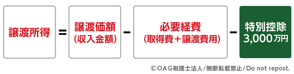 譲渡所得の計算式