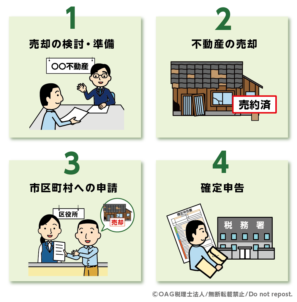 特例を適用するための手続き4ステップ