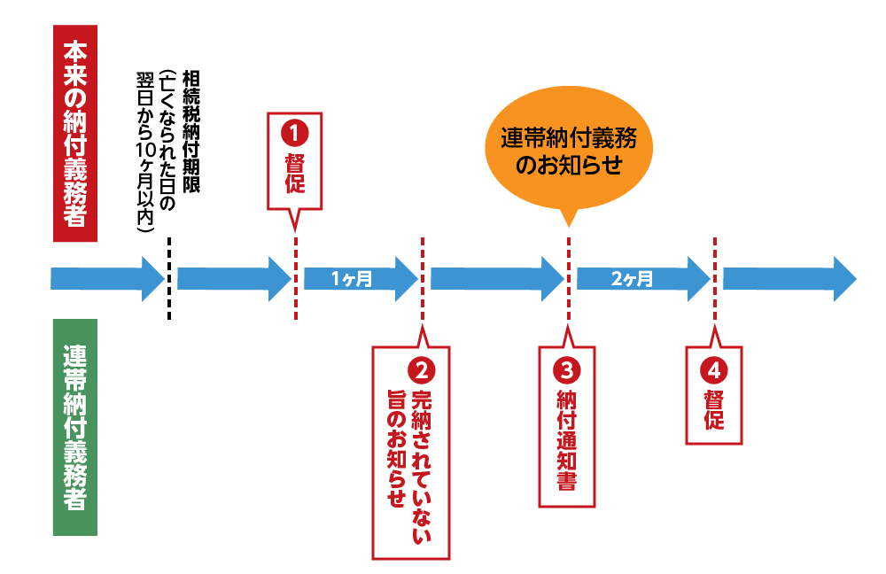 税務署が相続税の連帯納付義務者へ請求する流れ
