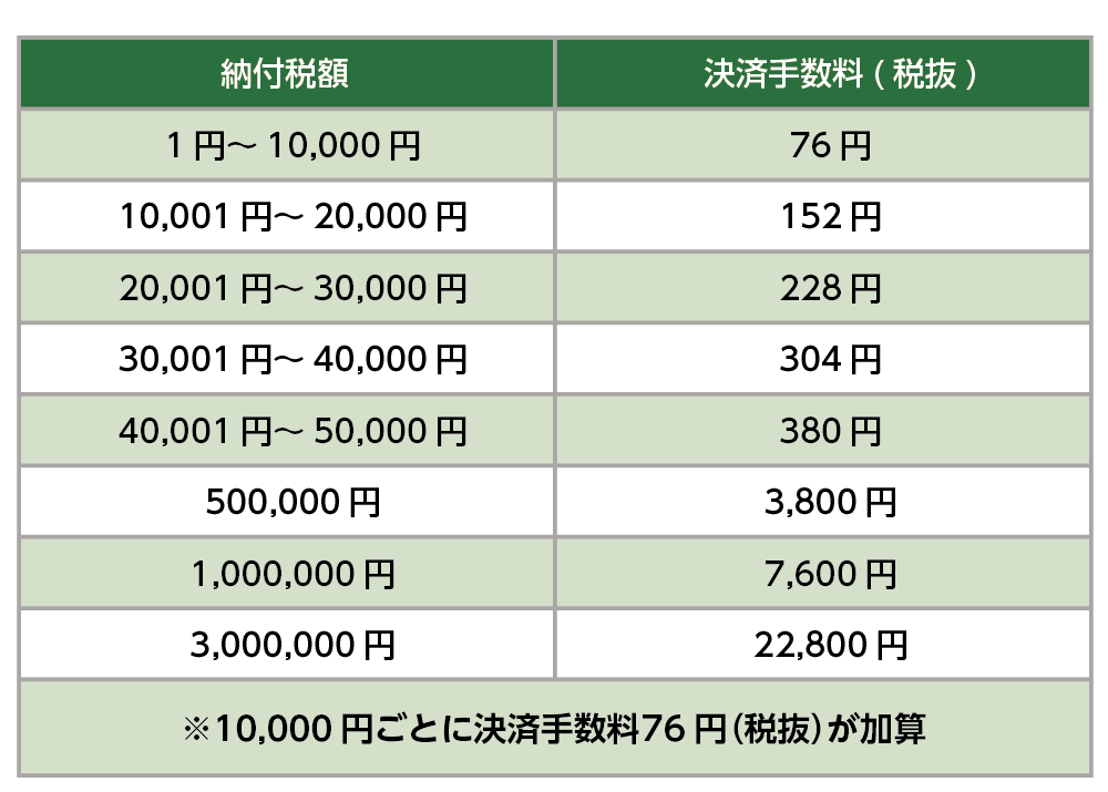 クレジットカードの決済手数料