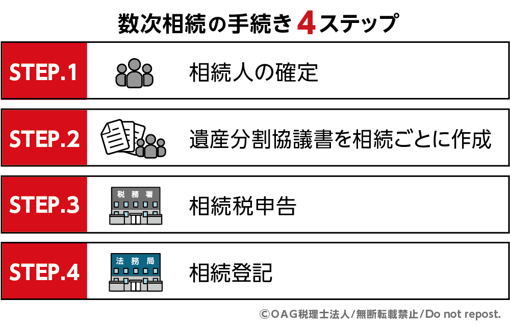 数次相続の手続き4ステップ