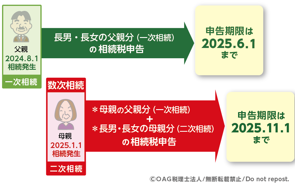 二次相続の被相続人のみ一次相続の申告期限が延びる