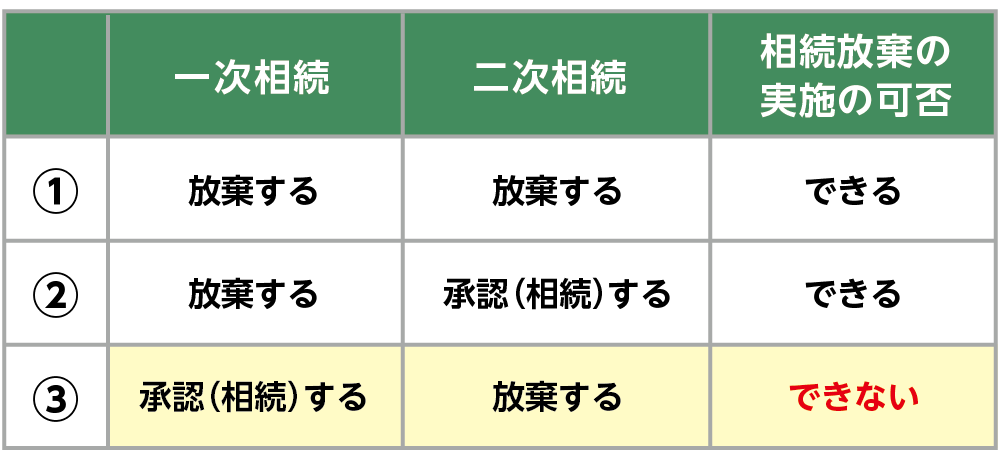 数次相続における相続放棄