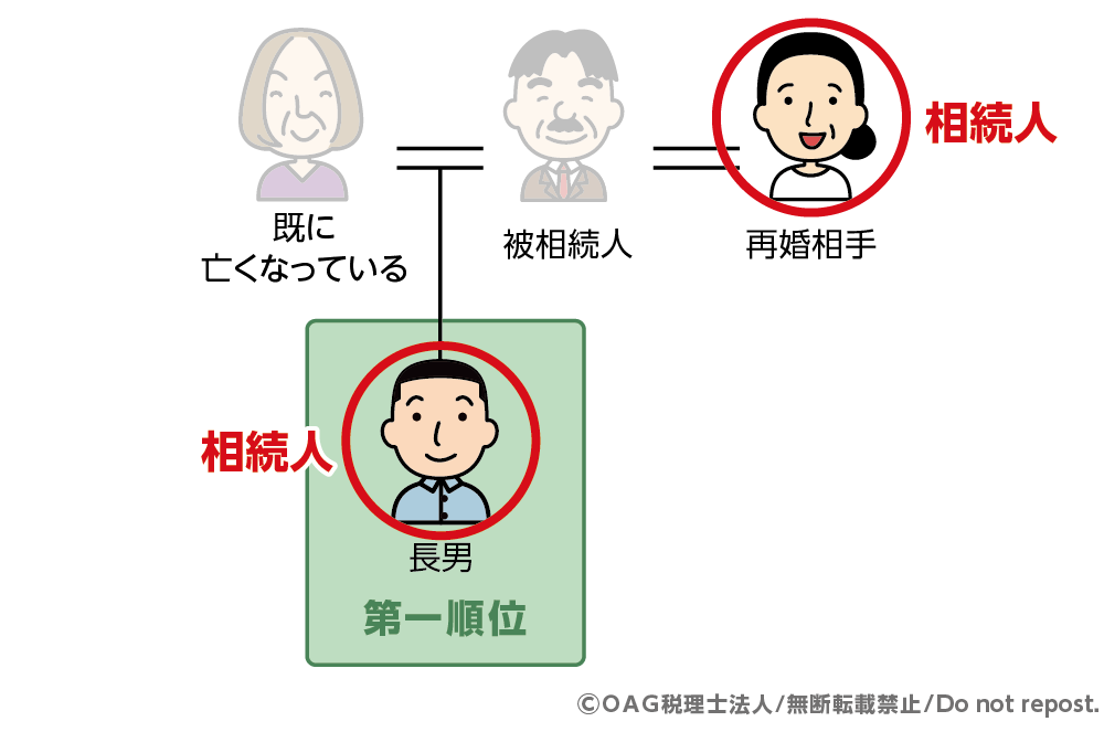 再婚相手は常に相続人