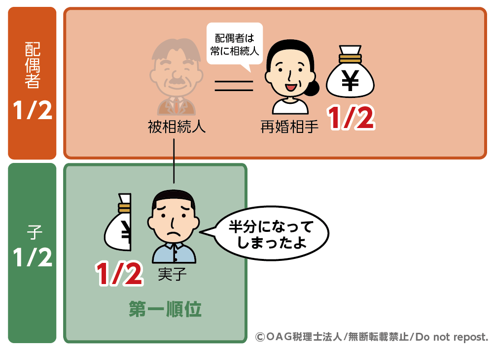 再婚相手と実子の法定相続分は1/2ずつ