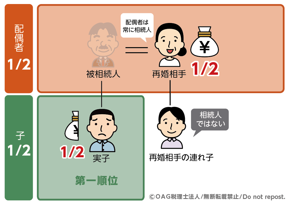 親が再婚しただけでは連れ子に相続権は発生しない