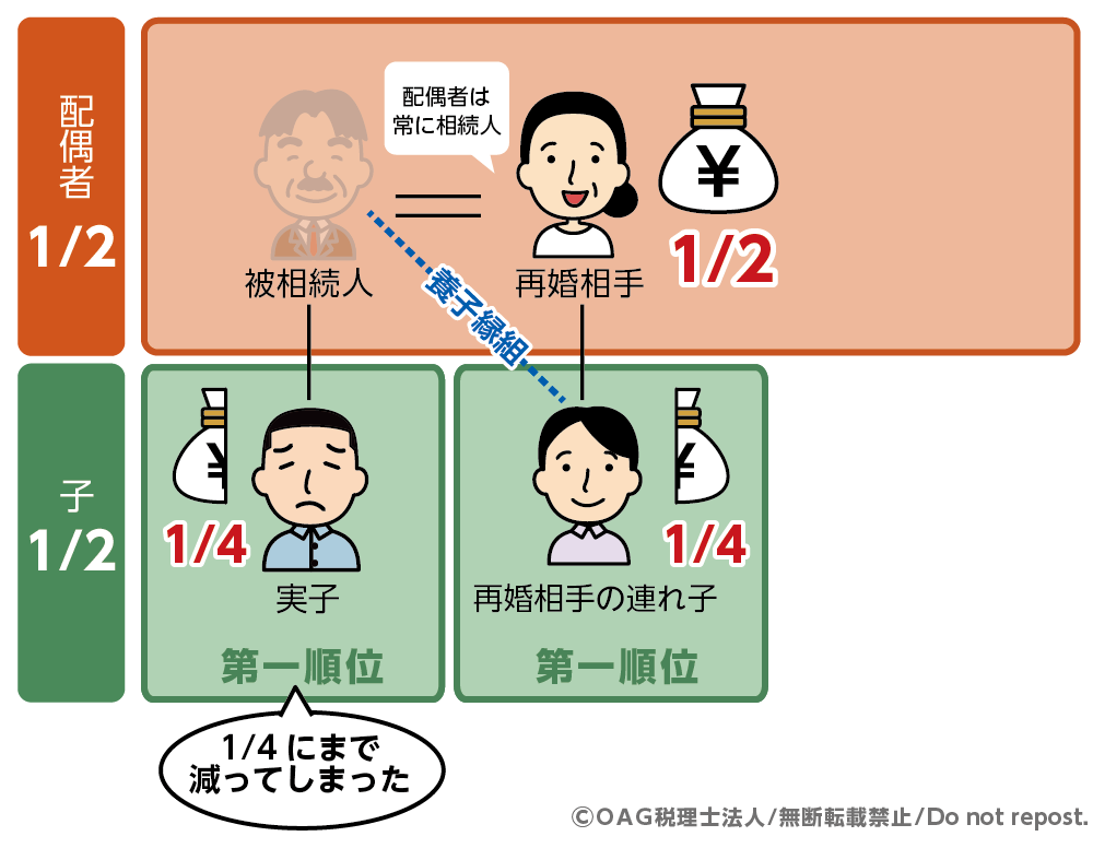 親が連れ子と養子縁組すると実子と同じ権利を持つ