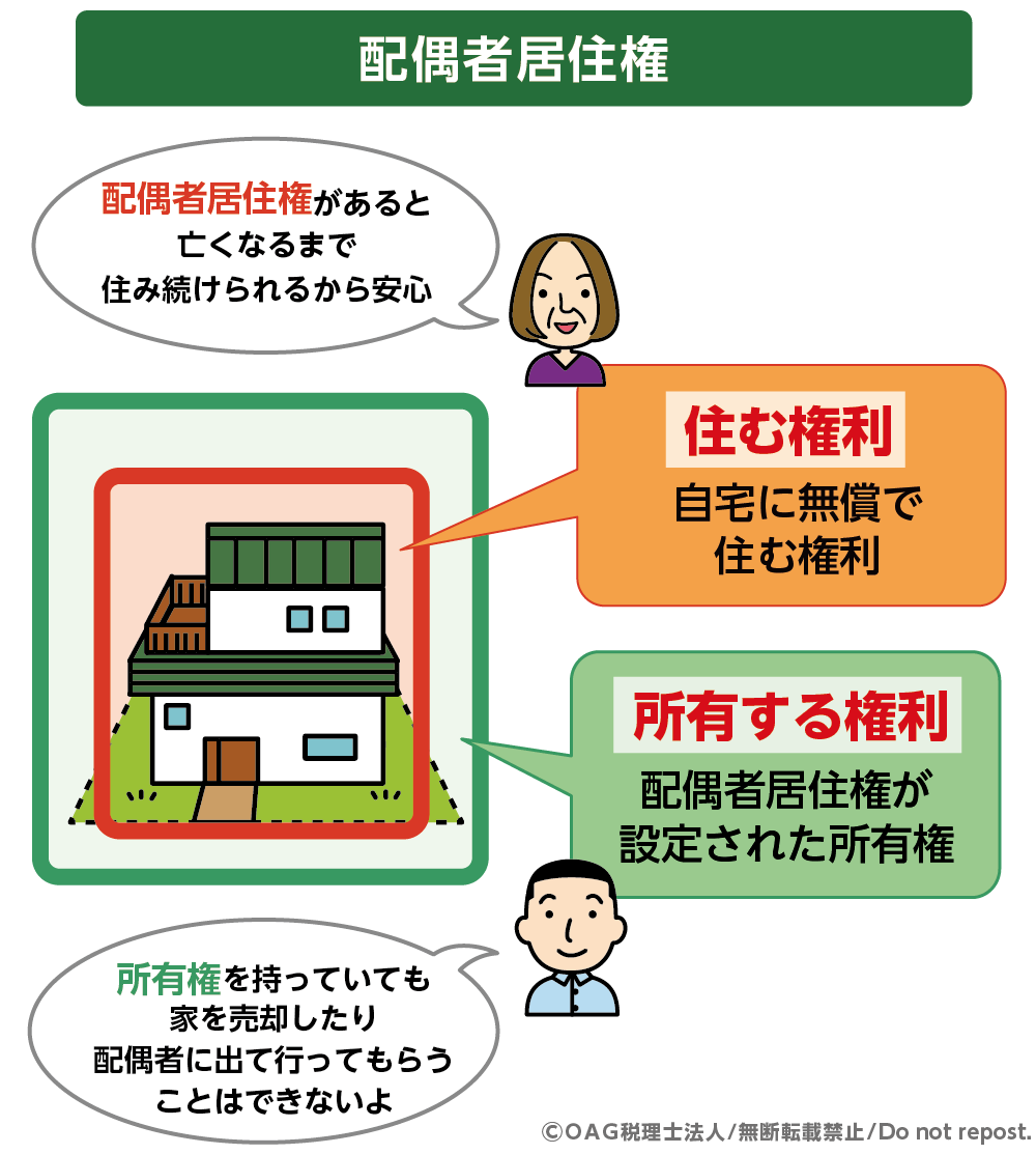 配偶者居住権
