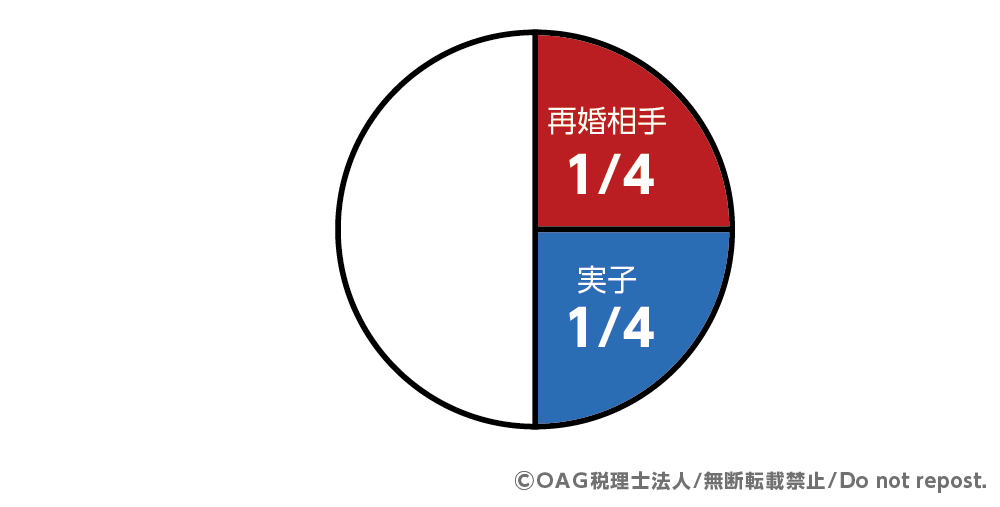 遺留分の割合