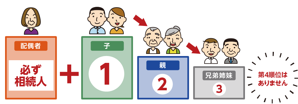 相続順位