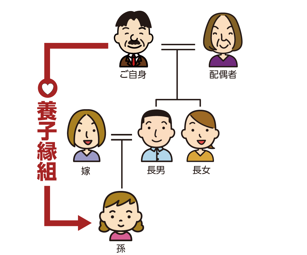 養子縁組した孫は法定相続人になる