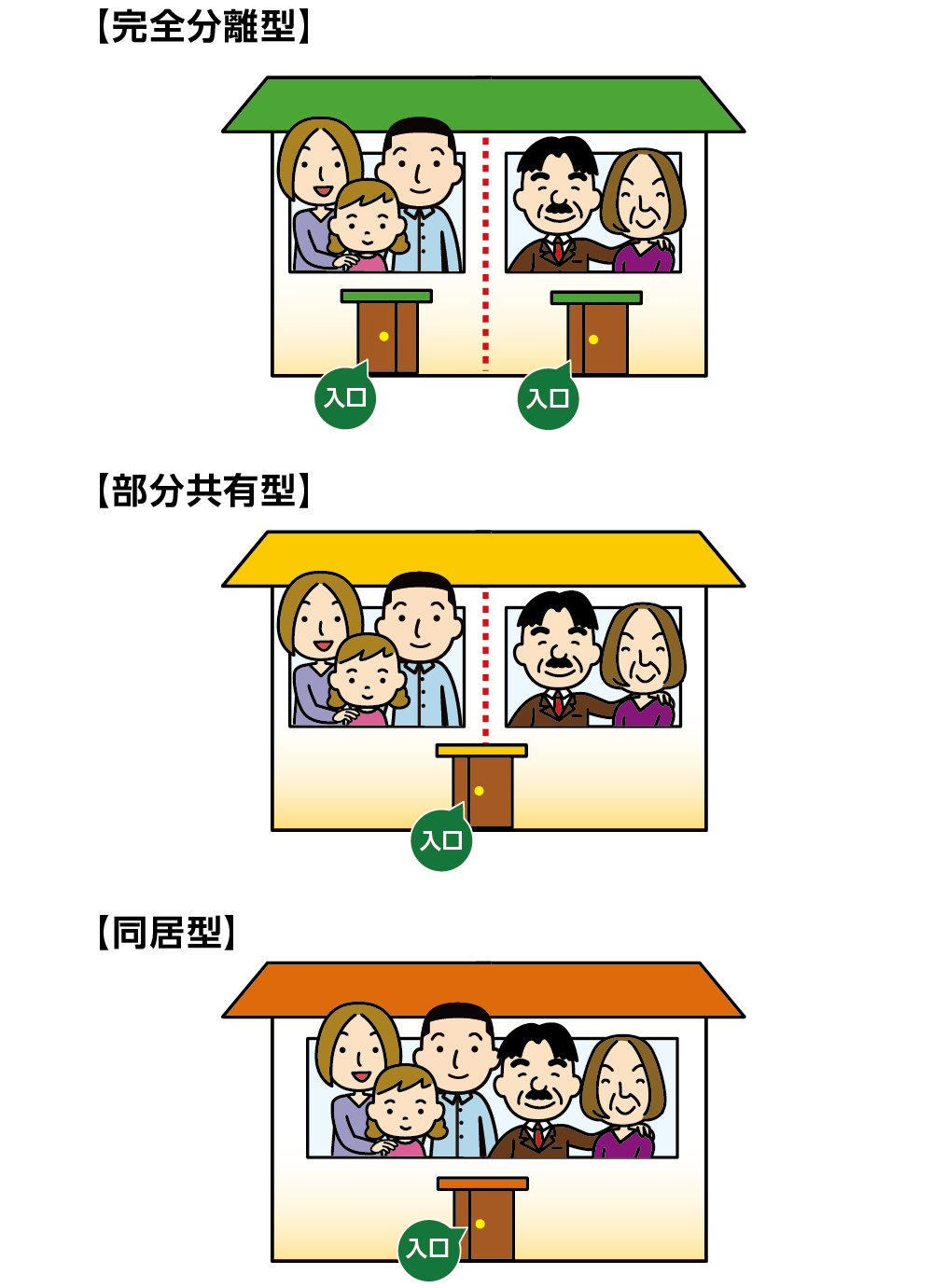 二世帯住宅の主な3タイプ