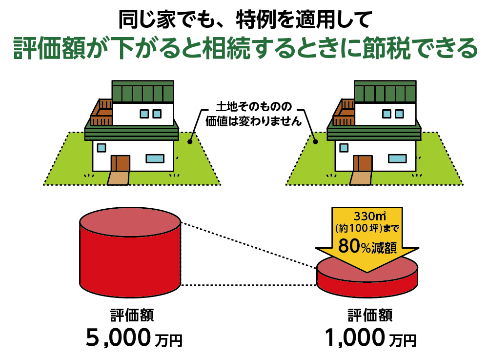 小規模宅地等の特例を適用できれば土地の評価額を80%減額できる
