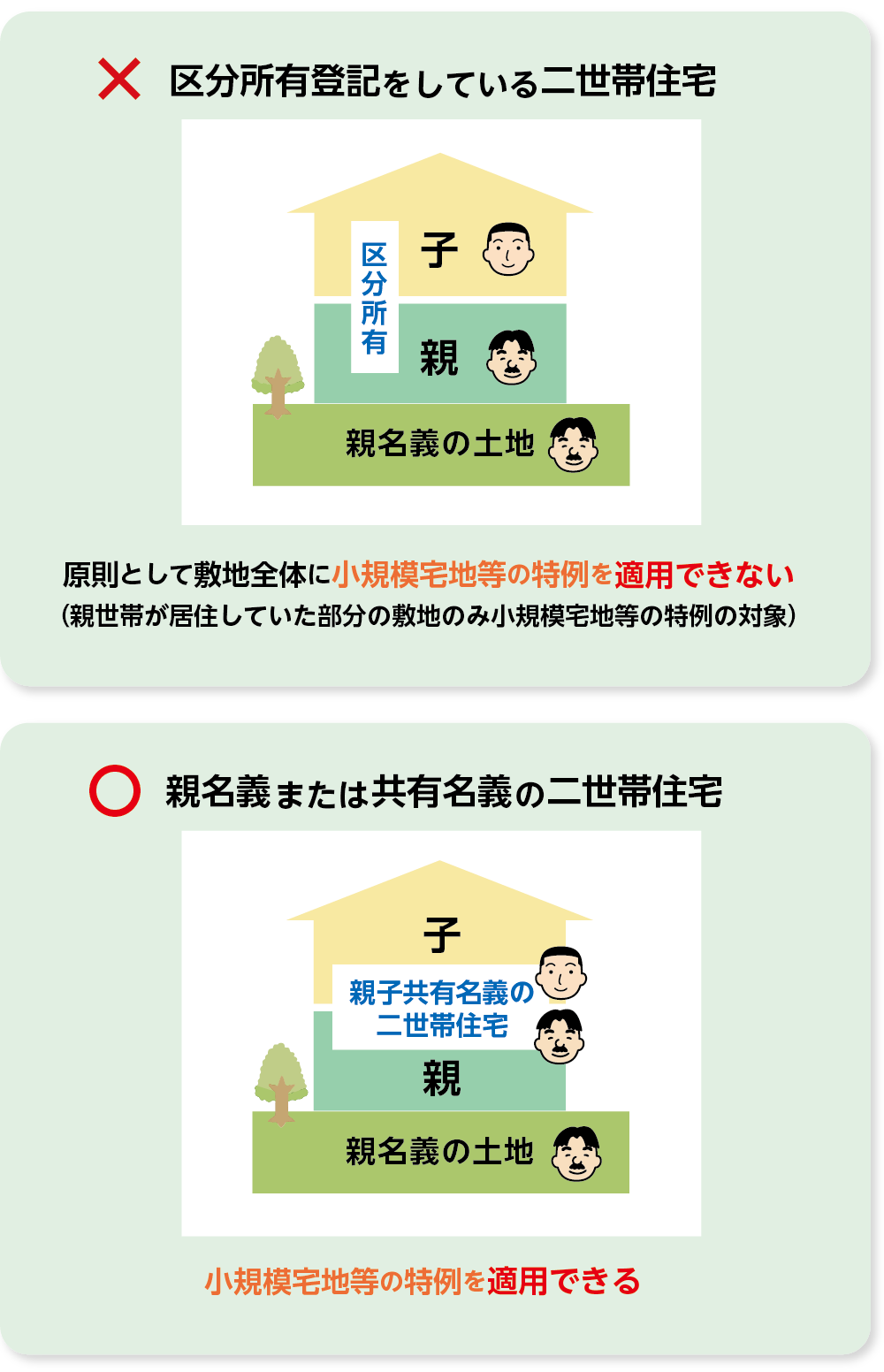 区分所有登記の二世帯住宅は特例が適用できない