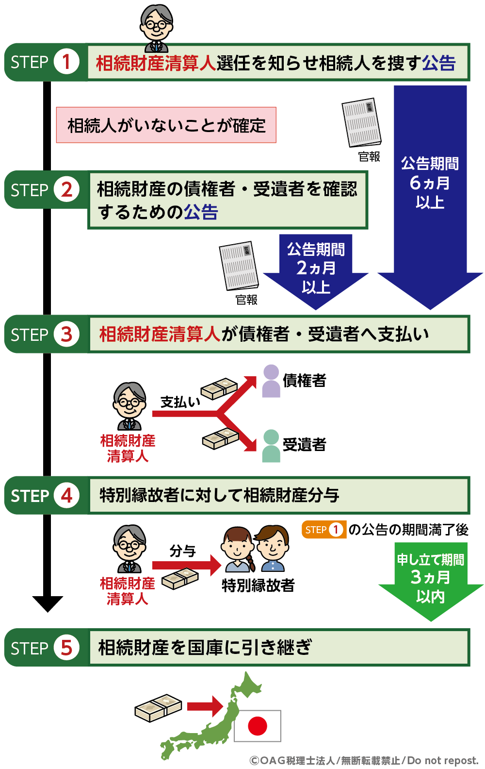 法定相続人が誰もいないときの流れ