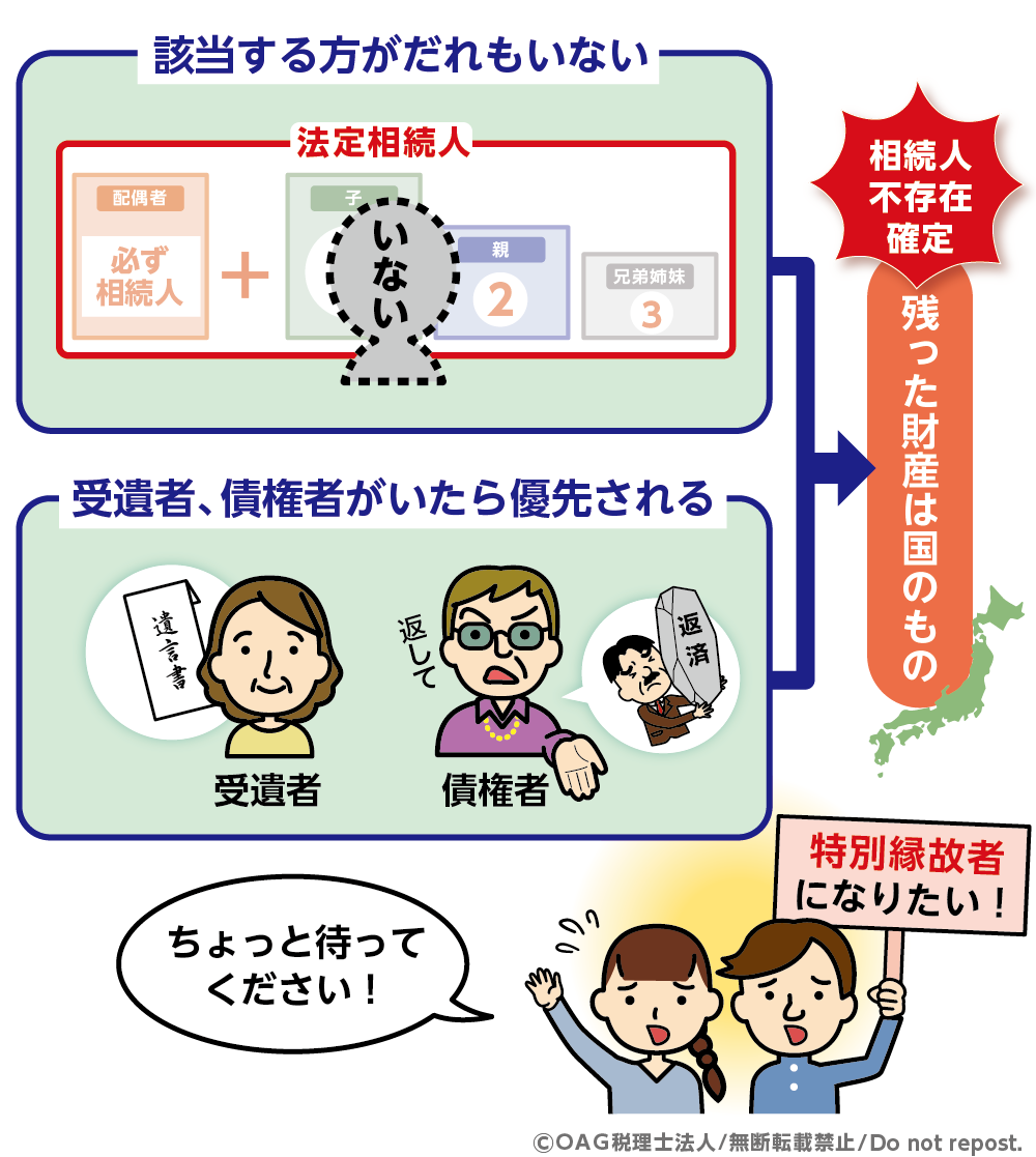 法定相続人が一人もいない場合、特別縁故者として財産分与されることがある