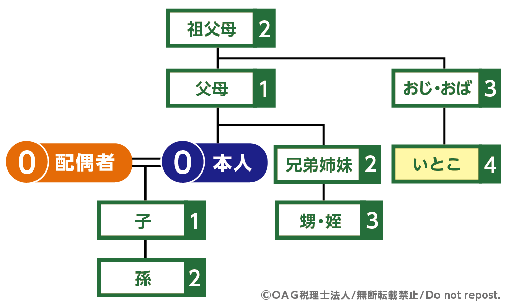 いとこは一親等の血族ではない(4親等)ため相続税2割加算の対象