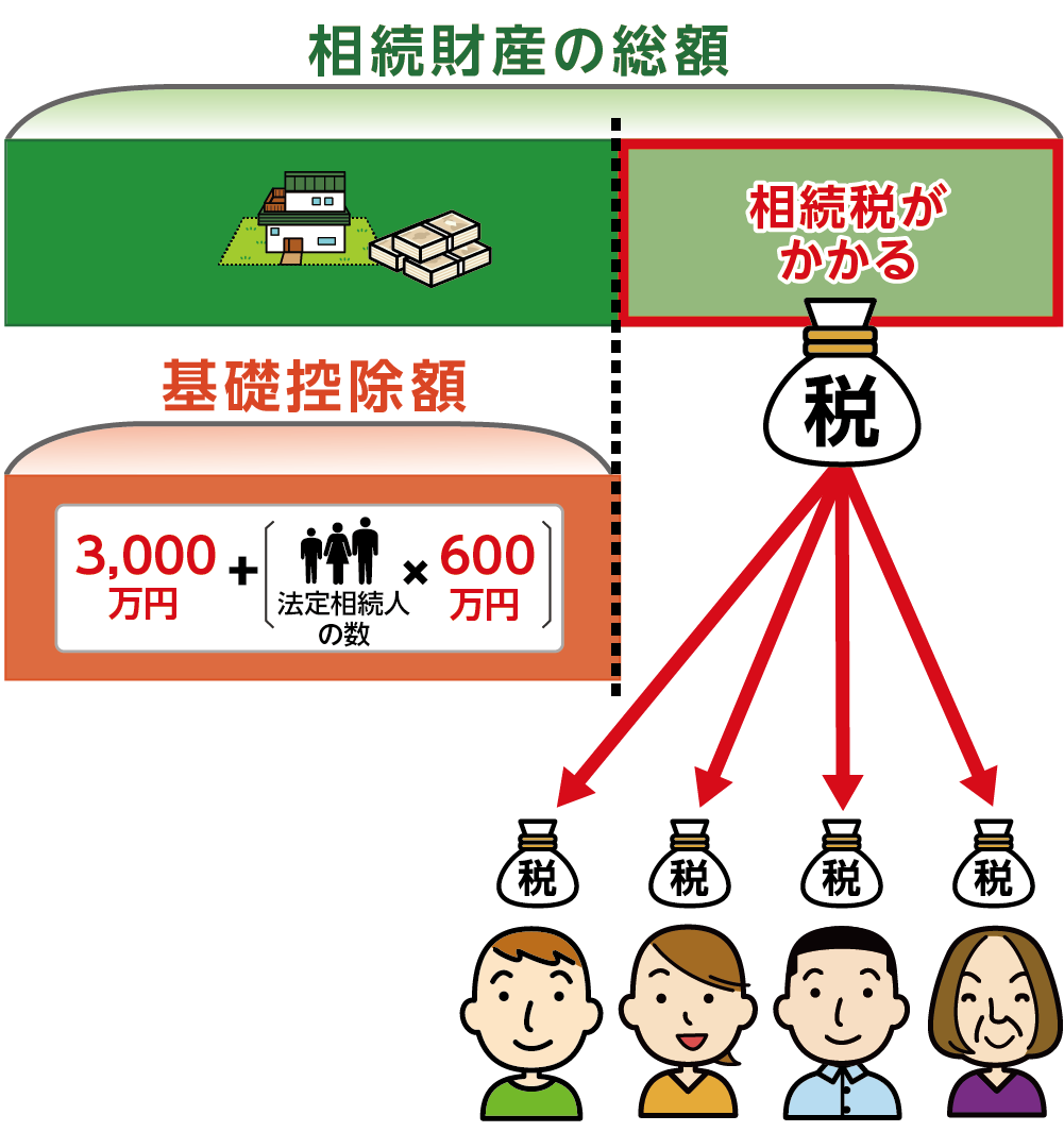 原則は申告期限までに相続した各人が払う