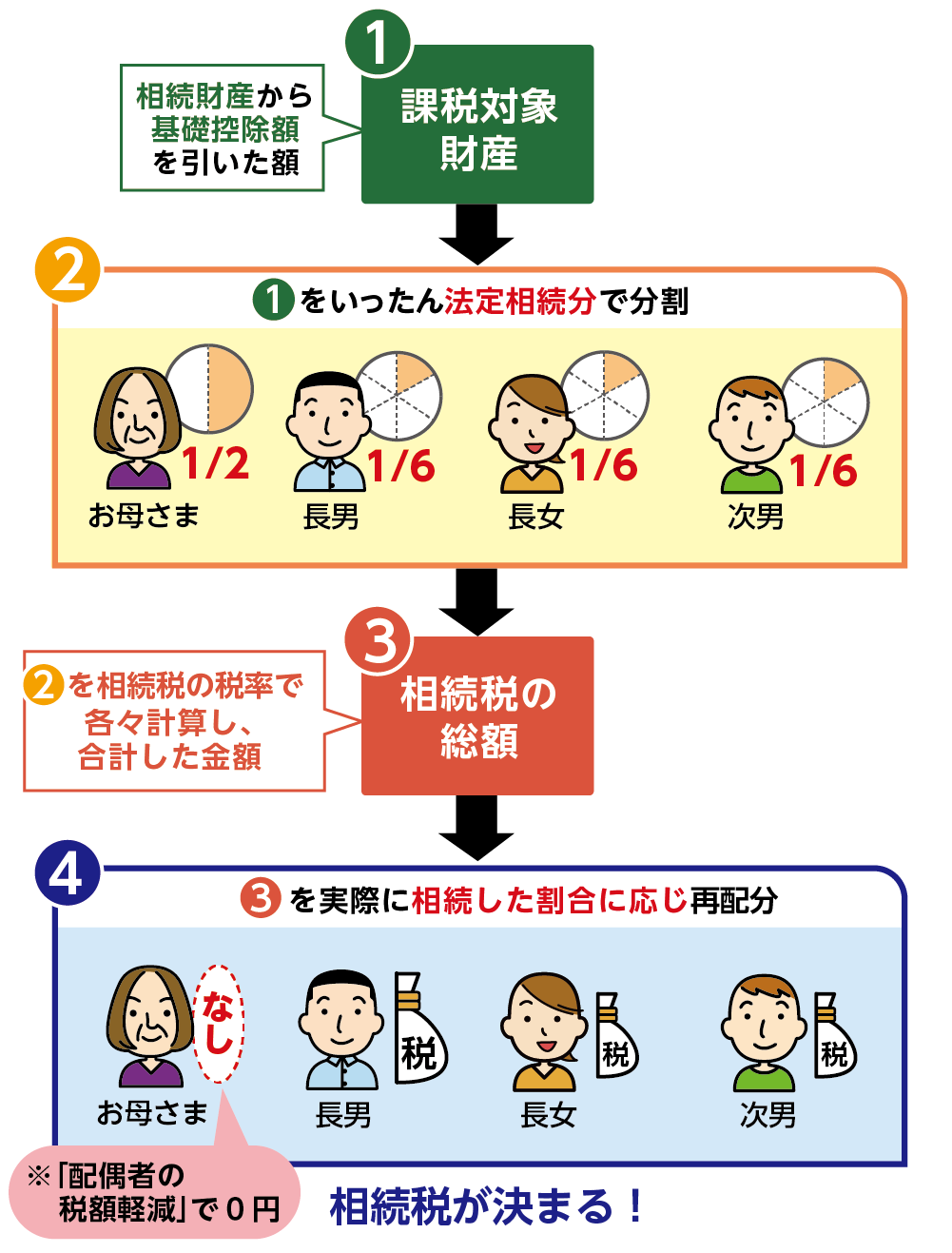 納める税額の計算方法