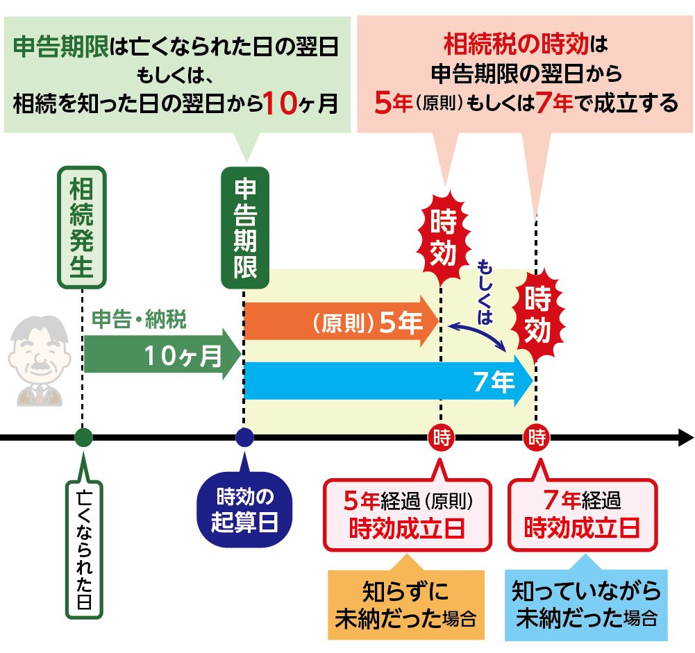 起算日から時効成立まで