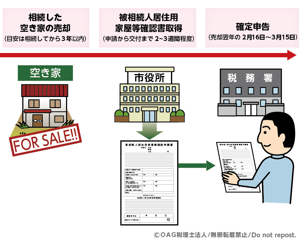確認書は市区町村役場で取得する