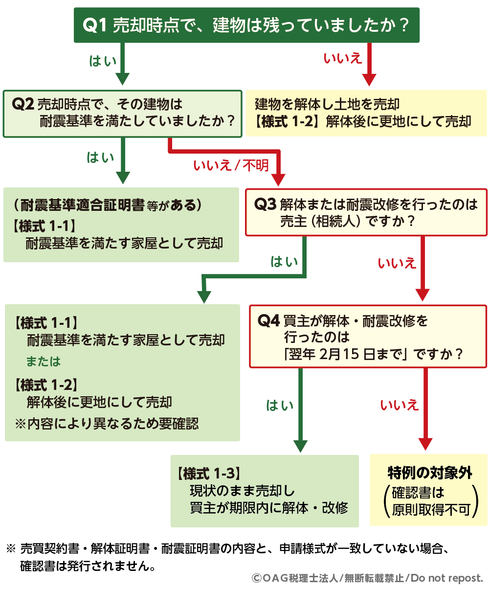 申請様式(1-1~1-3)をフローチャートで一発判定