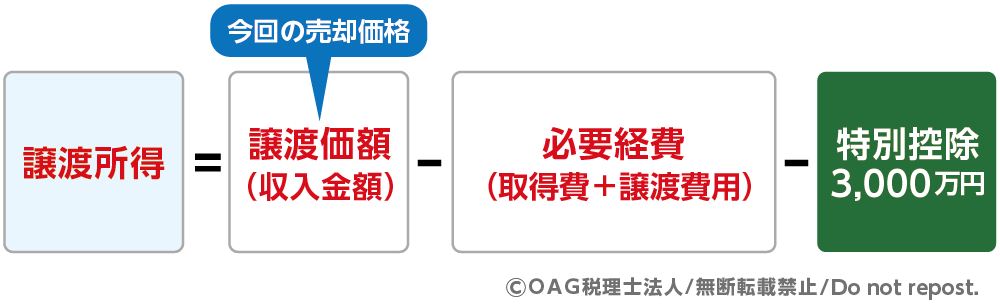 譲渡所得の計算式