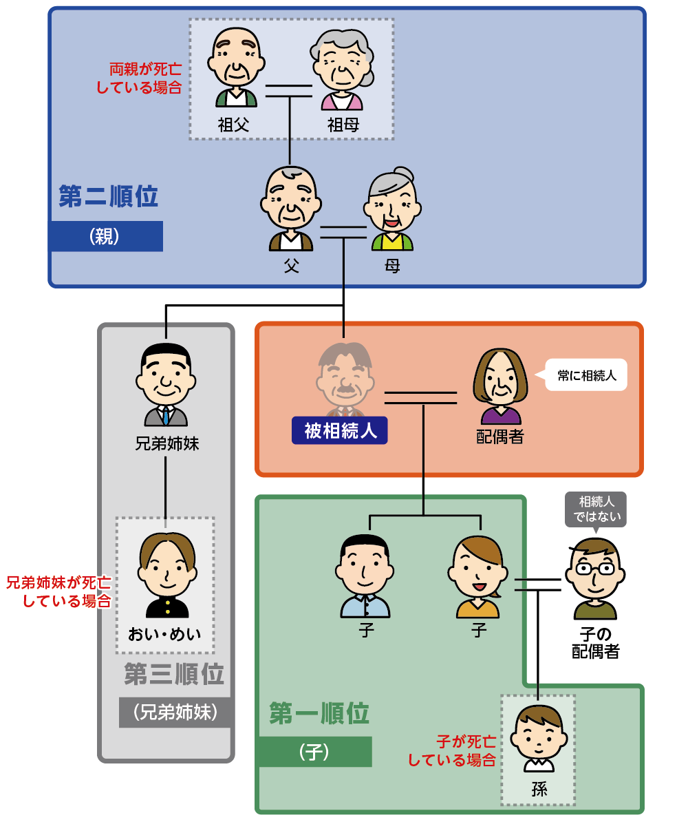 法定相続人の範囲