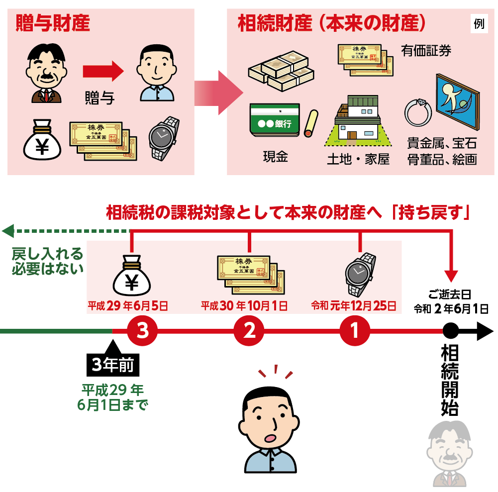 3年以内の贈与は相続財産に持ち戻す