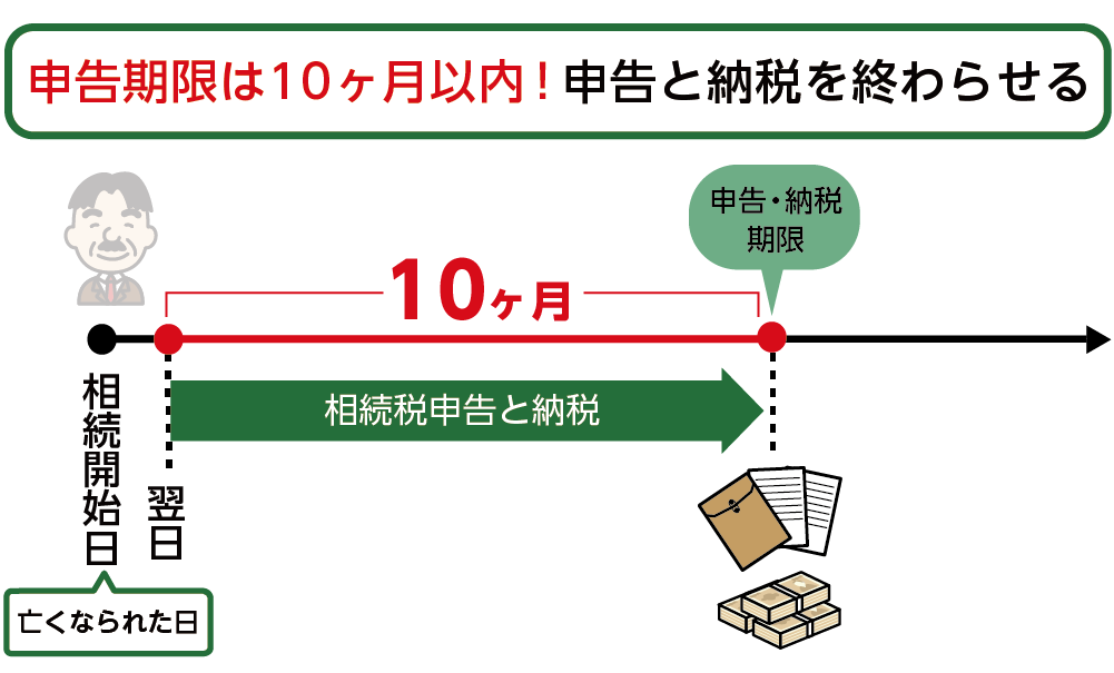 相続税申告期限は亡くなられたことを知った日の翌日から10ヶ月以内