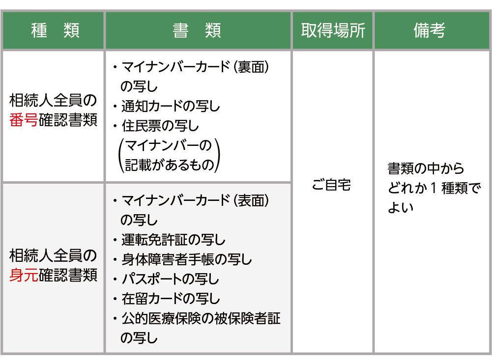 相続人全員の本人確認書類