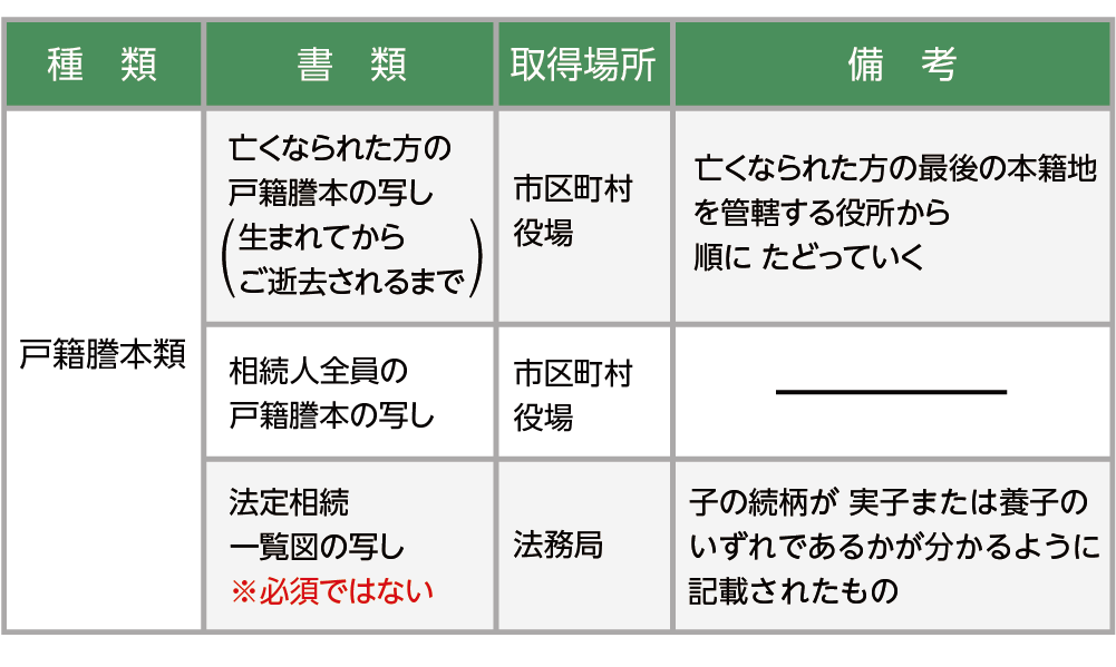 相続人であることを証明する書類