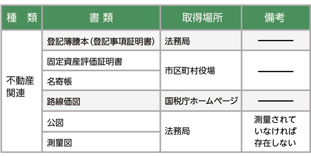 不動産の評価に関する書類