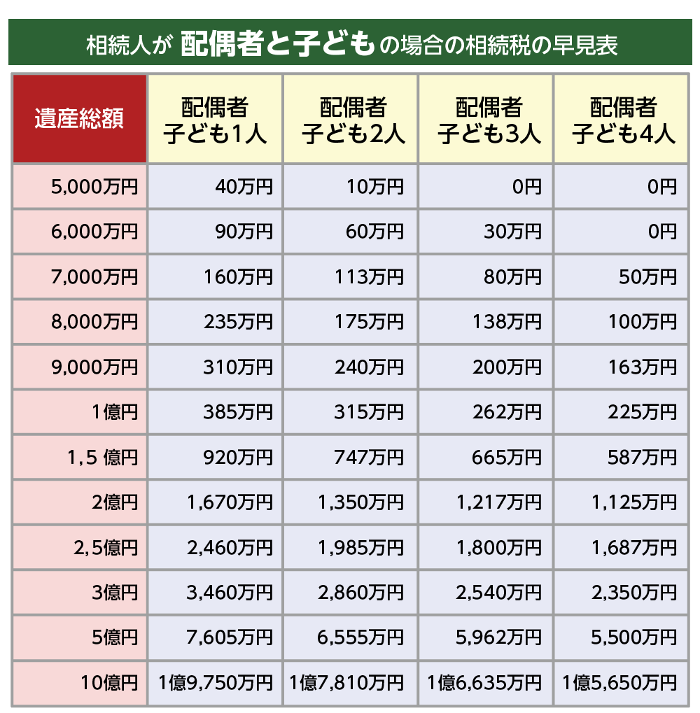 相続人が配偶者とお子さんの場合の相続税の早見表