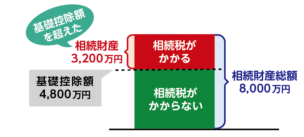 遺産総額が基礎控除額を超えるときに相続税の申告が必要