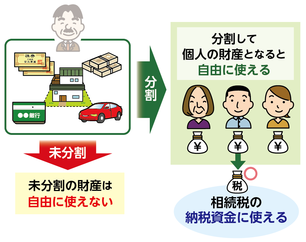 遺産分割後の遺産で相続税を払うことができる