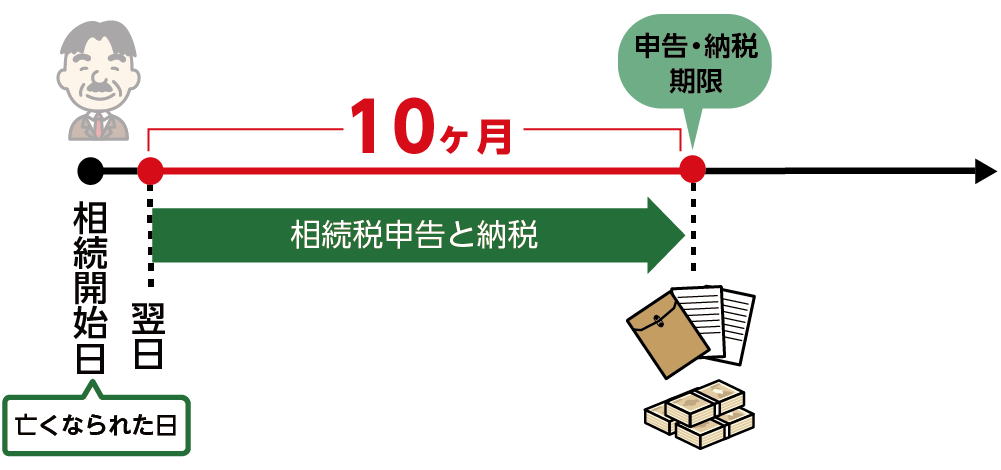 相続税の申告期限は亡くなられてから10ヶ月