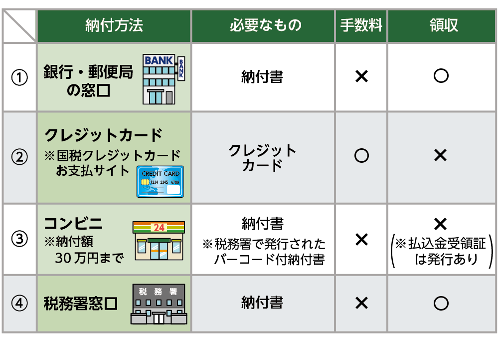 相続税の4つの支払方法