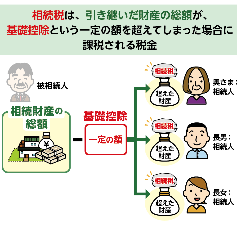 相続税は相続財産の総額が基礎控除を超えるとかかる