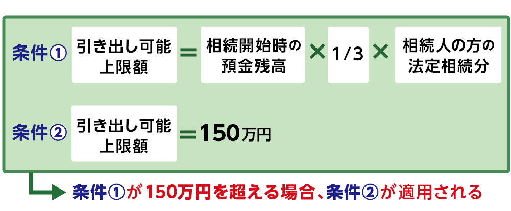 相続預金の仮払い制度の引き出し可能上限額