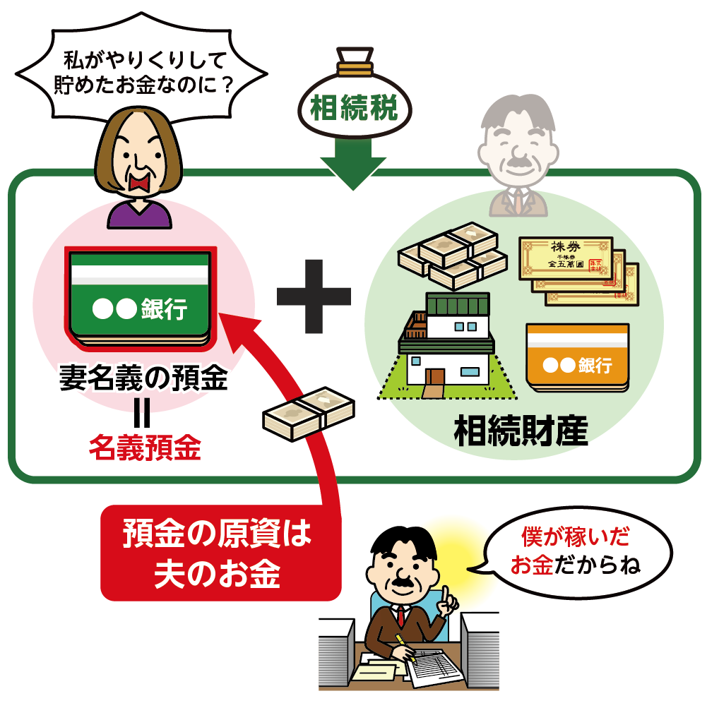 名義預金は相続財産になる