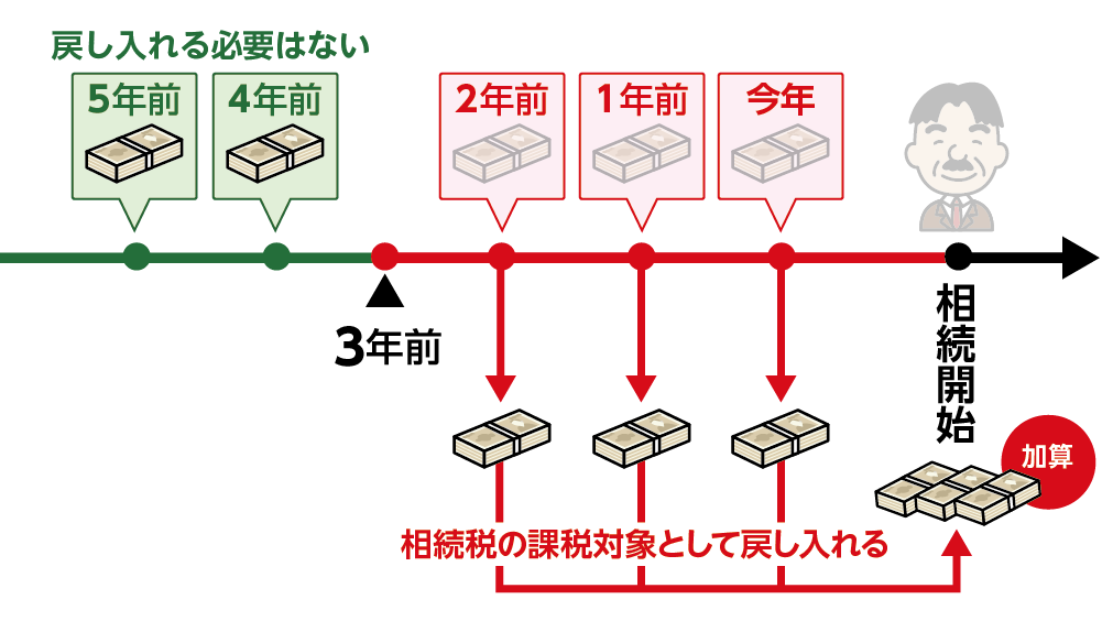 生前贈与加算