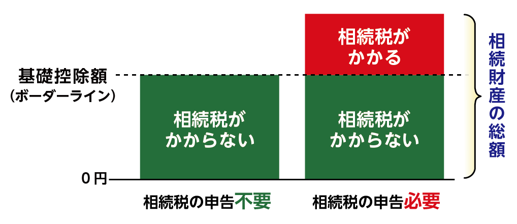 相続税は基礎控除額を超えるときにかかる