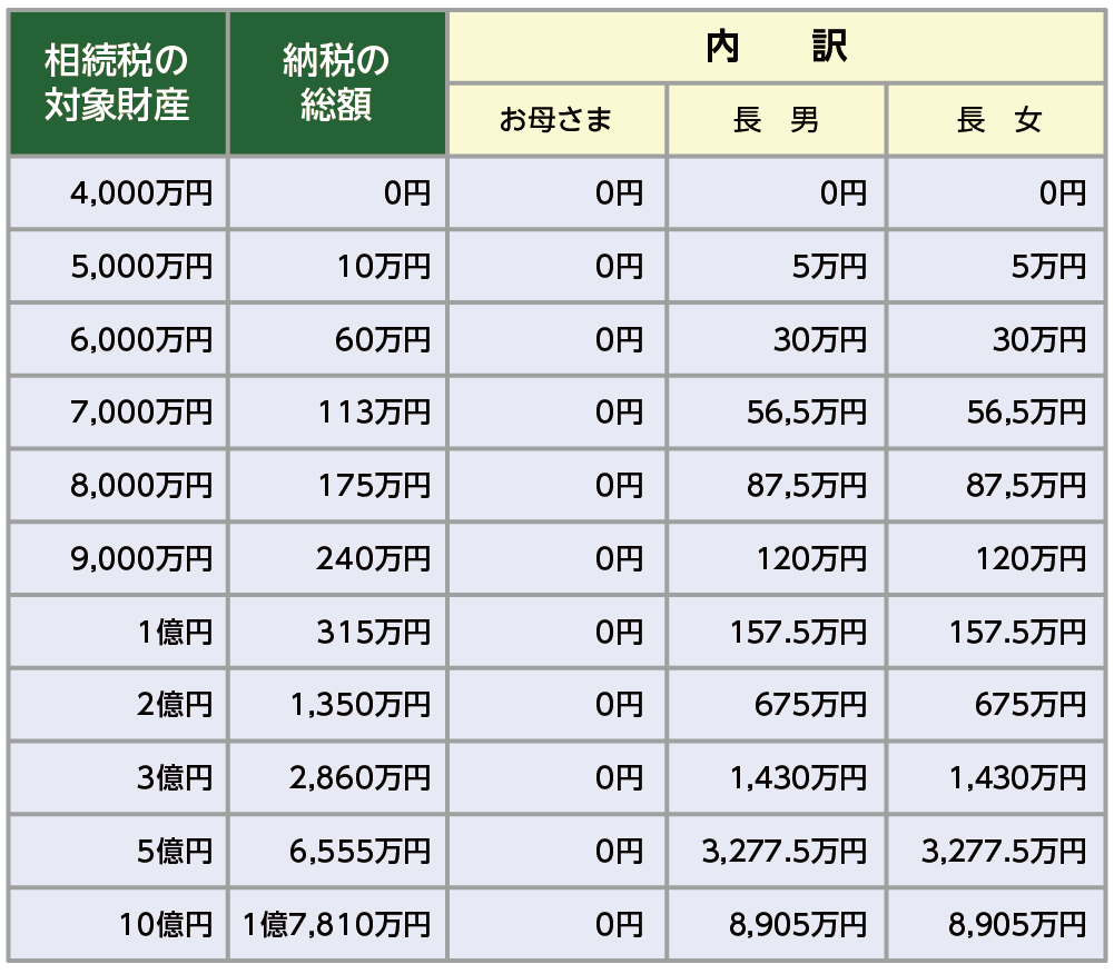 相続税の早見表