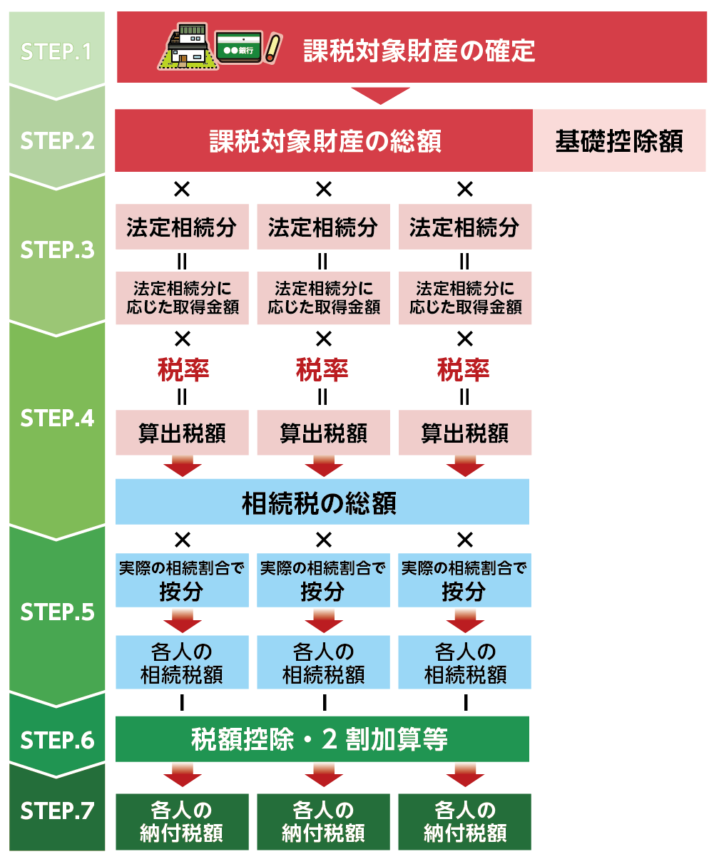 相続税計算7ステップ