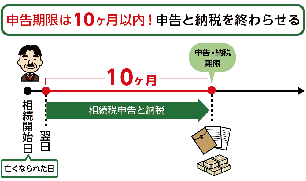 申告期限は10ヶ月