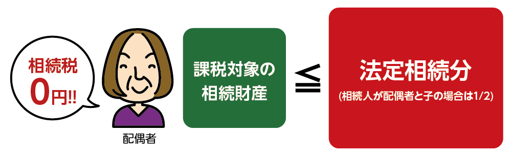 配偶者の税額軽減